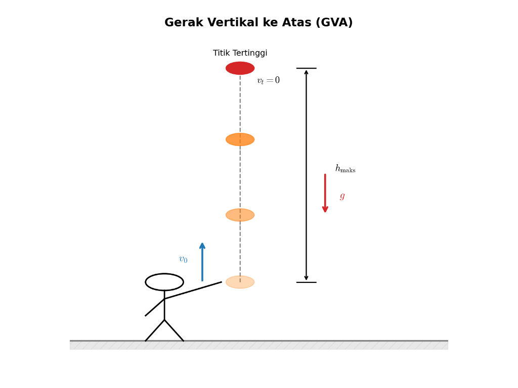 Gerak Vertikal ke Atas